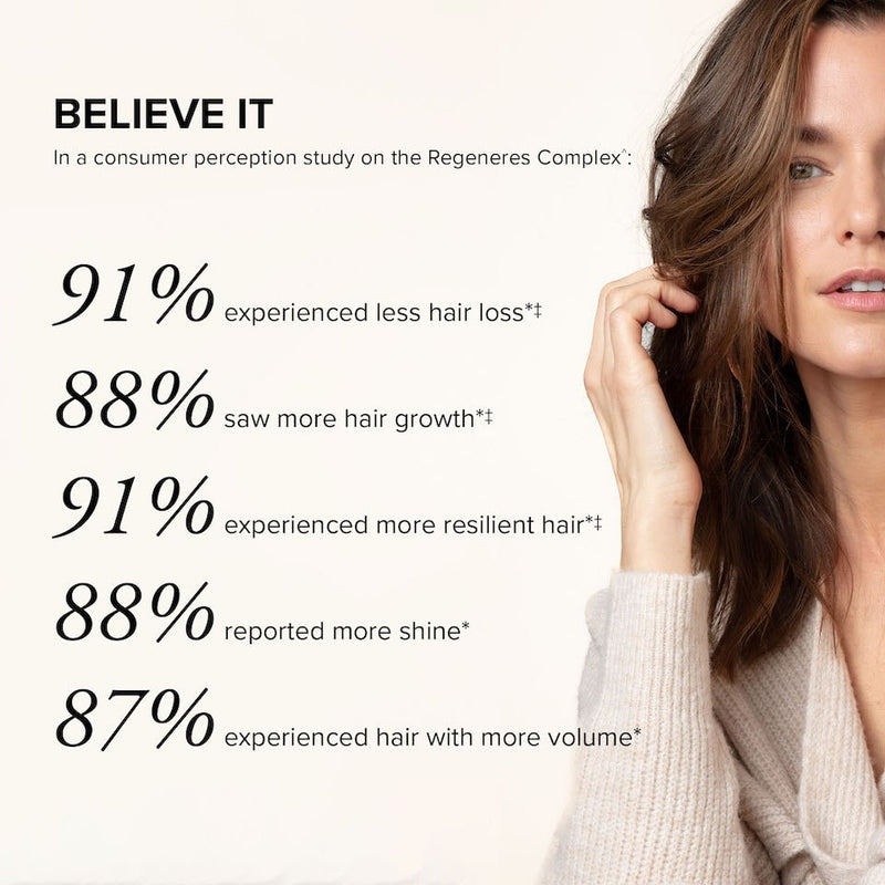 A white woman with thick, light brown hair and text showing that in a consumer perception study on the Hair Regeneres Complex, 91% experienced less hair loss and 88% saw more hair growth