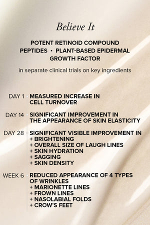 Text on a beige background showing that in separate trials on key ingredients, participants saw a measured increase in cell turnover on day 1, significant improvement in the appearance of skin elasticity in 14 days, a significant, visible improvement in brightening and sagging by day 28, and reduced appearance of 4 types of wrinkles by week 6