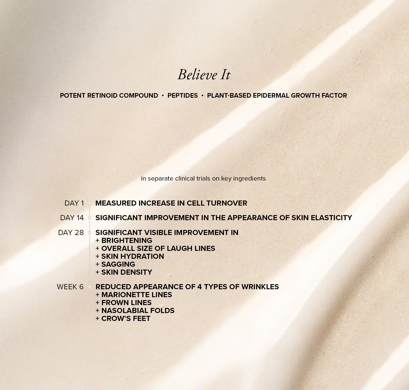 Text on a beige background showing that in separate trials on key ingredients, participants saw a measured increase in cell turnover on day 1, significant improvement in the appearance of skin elasticity in 14 days, a significant, visible improvement in brightening and sagging by day 28, and reduced appearance of 4 types of wrinkles by week 6
