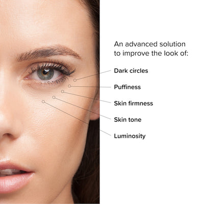 Close-up of a woman's eye with details about Dark Circle Eraser being an advanced solution to improve the look of: dark circles, puffiness, skin firmness, skin tone, and luminosity.