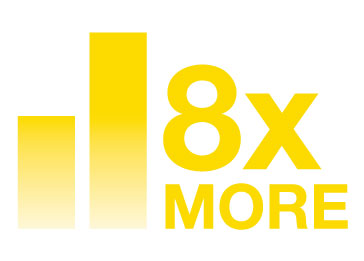 This image features a yellow bar graph with two vertical bars of different heights on the left, and the text "8X MORE" referring to a mean increase in human growth hormone.