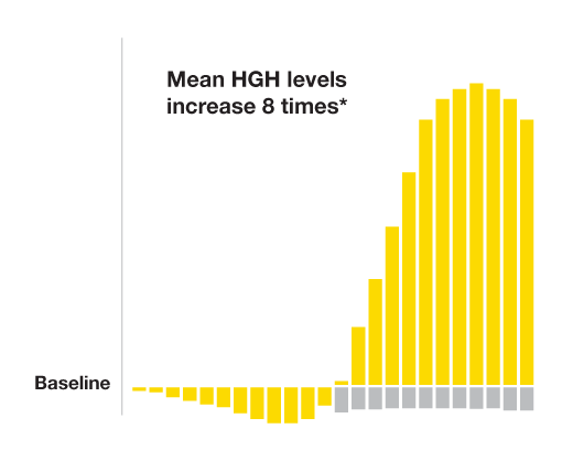 This image is a bar graph on a light gray background, illustrating mean human growth hormone (HGH) levels. The x-axis is labeled "Baseline," and the y-axis represents the increase in HGH levels.
