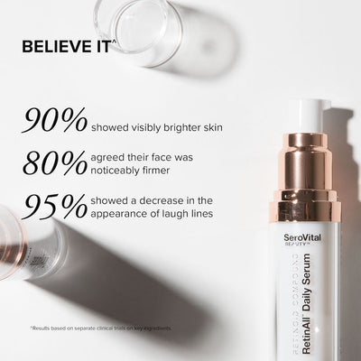 A tube of RetinAll Daily Serum on a white background with the lid off, and text showing that in separate trials on key ingredients, 90% of participants saw visibly brighter skin, 80% agreed their face was noticeable firmer, and 95% showed a decrease in the appearance of laugh lines