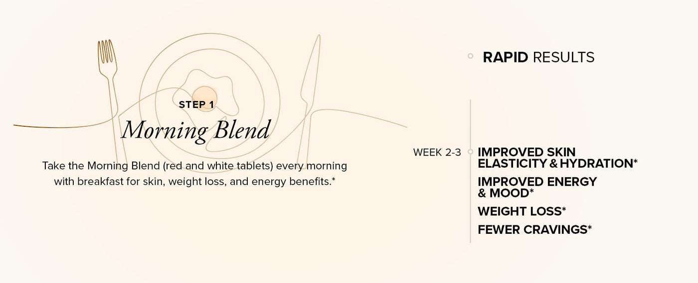 A drawing of a fork, knife, and plate with an egg on it and a timeline to benefits showing that SeroVital ADVANCED improves skin elasticity, energy, mood, and weight loss in weeks 2-3