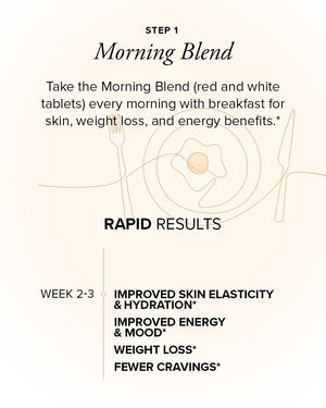 A drawing of a fork, knife, and plate with an egg on it and a timeline to benefits showing that SeroVital ADVANCED improves skin elasticity, energy, mood, and weight loss in weeks 2-3