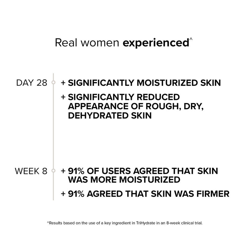 A timeline showing that in an 8-week clinical trial on a key ingredient, study participants saw significantly moisturized skin after 28 days, and skin that feels more moisturized and firmer after 8 weeks