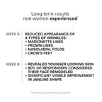 Headline: Long-term results real women experiened. Text showing that in separate trials on key ingredients, participants saw reduced appearance of 4 types of wrinkles by week 6, and younger-looking skin with significant visible improvement in jawline shape by week 8.