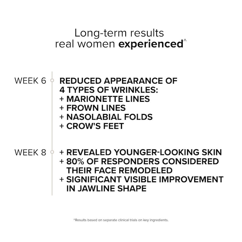 Headline: Long-term results real women experiened. Text showing that in separate trials on key ingredients, participants saw reduced appearance of 4 types of wrinkles by week 6, and younger-looking skin with significant visible improvement in jawline shape by week 8.