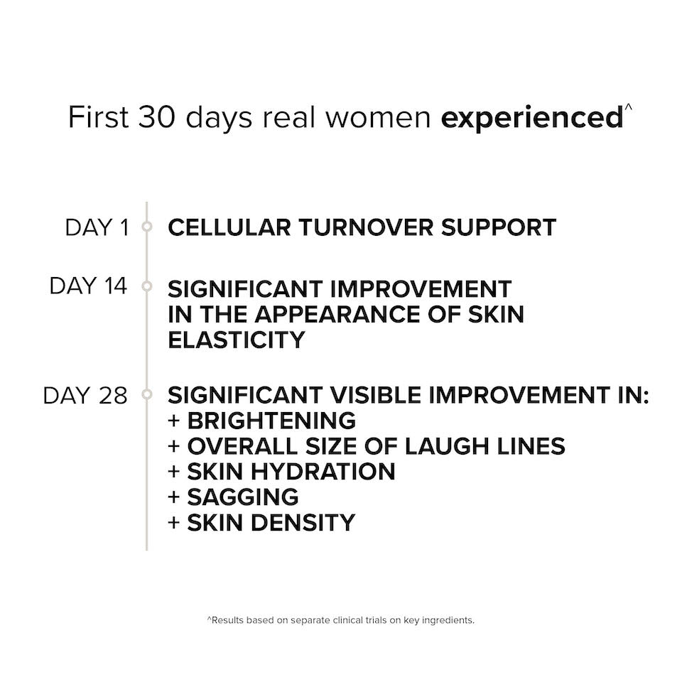 Text showing that in separate trials on key ingredients, participants saw cellular turnover support on day 1, significant improvement in the appearance of skin elasticity in 14 days, a significant, visible improvement in brightening and sagging by day 28.