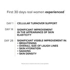 Text showing that in separate trials on key ingredients, participants saw cellular turnover support on day 1, significant improvement in the appearance of skin elasticity in 14 days, a significant, visible improvement in brightening and sagging by day 28.