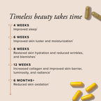 A timeline with headline: Timeless beauty takes time, with yellow and tan capsules. Benefits outlined at 4 weeks, 6 weeks, 8 weeks, 12 weeks, and 6 months.