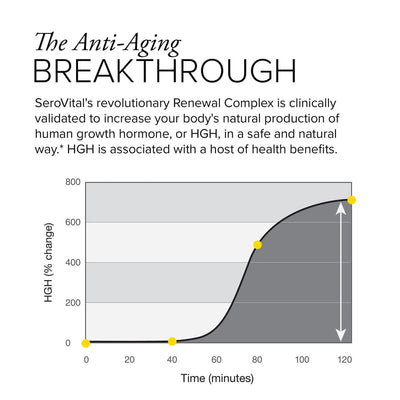 A graph showing that in a clinical study, SeroVital increased human growth hormone, or HGH, up to 682% in two hours. *