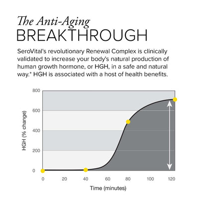 A graph showing that in a clinical study, the Renewal Complex in SeroVital ADVANCED increased human growth hormone, or HGH, up to 682% in two hours. *