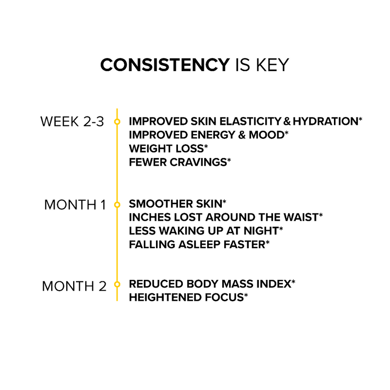 A timeline to benefits showing that SeroVital ADVANCED improves skin elasticity, energy, mood, and weight loss in weeks 2-3, helps with smoother skin, better sleep, and inches lost around the waist at month 1, and supports reduced body mass index and heightened focus at month 2