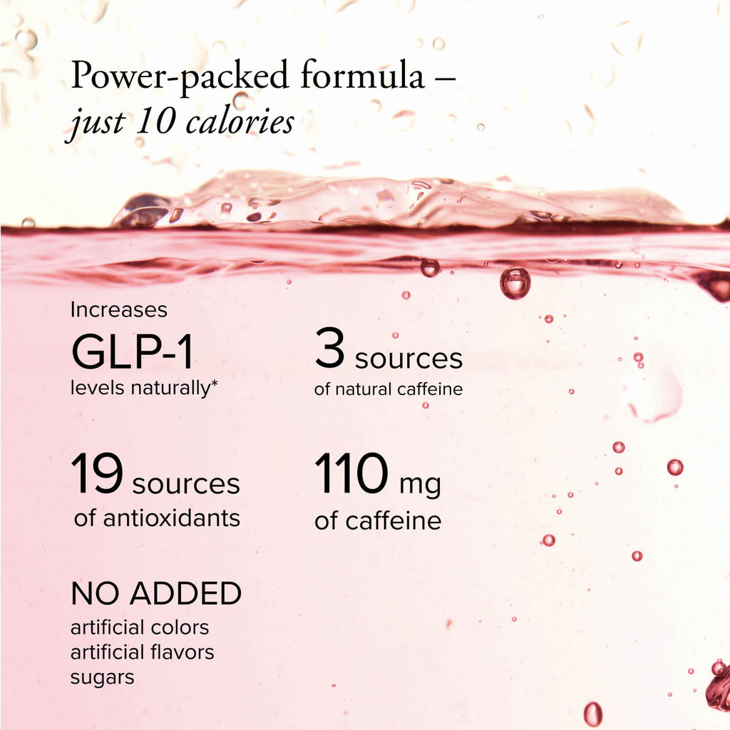 A promotional graphic with a pink liquid surface and bubbles on a pale pink background, featuring text that reads: 'Power-packed formula – just 10 calories' and bullet points about increasing GLP-1 levels naturally, 3 sources of natural caffeine, 19 sources of antioxidants, 110 mg of caffeine, and no added artificial colors, flavors, or sugars.