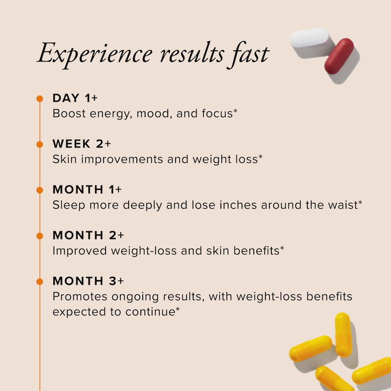A timeline showing SeroVital ADVANCED helps you experience results fast, with a boost in energy, mood, and focus on day 1, skin improvements and weight loss at week 2, deeper sleep and inches lost around the waist at month 2, improved weight-loss and skin benefits after 2 months, and ongoing results after 3 months. 