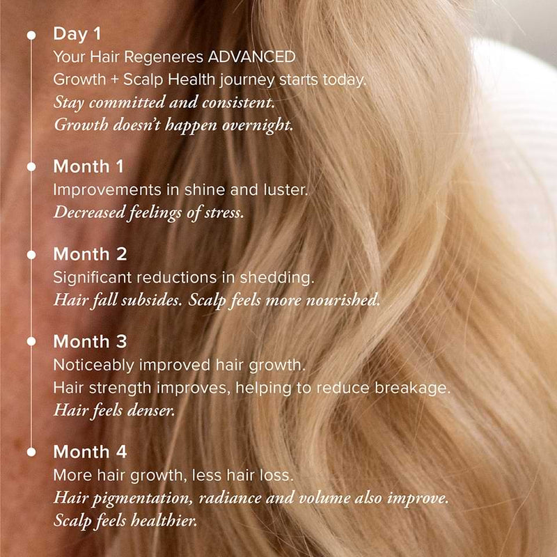 Timeline of benefits for Hair Regeneres Advanced. Improved shine in month 1, reduced shedding in month 2, noticeably improved hair growth in month 3