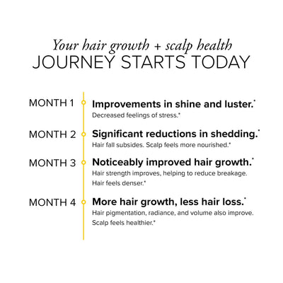 A timeline showing Hair Regeneres ADVANCED improves shine and luster in month 1, significantly reduces shedding in month 2, noticeably improves hair growth in month 3, and promotes more hair growth and less hair loss in month 4.