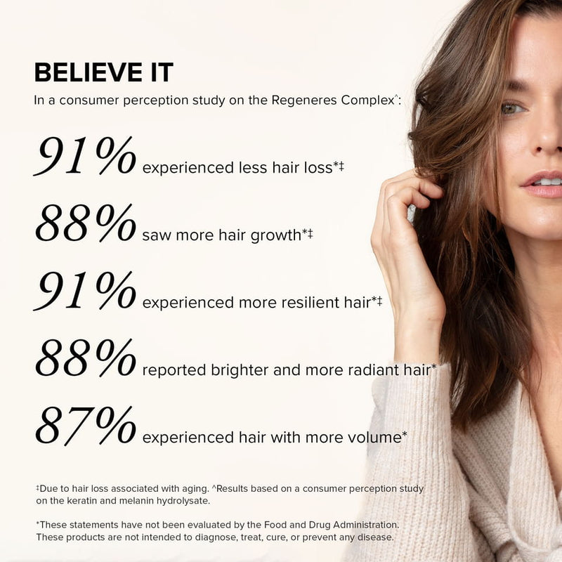 An image of a white woman with long dark hair and text showing that in a consumer perception study on the Regeneres Complex, 91% experienced less hair loss, 88% saw more hair growth, 91% experienced more resilient hair, 88% experienced brighter and more radiant hair, 87% experienced hair with more volume