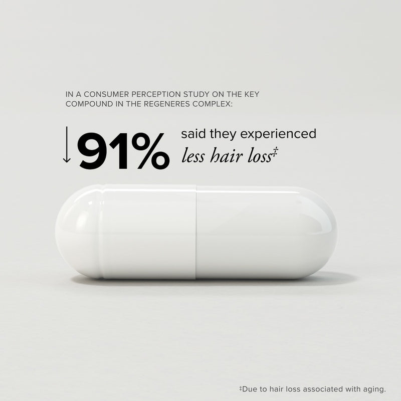 White capsule on a gray background with results from consumer perception study. 91% said they experienced less hair loss (due to hair loss associated with aging).