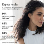 Consumer perception study results for Regeneres Complex superimposed over a photo of a woman with long, dark, voluminous curly hair. The text reads: "Expect results in a consumer perception study on the Regeneres Complex: 91% experienced less hair loss, 88% saw more hair growth, 87% experienced hair with more volume."