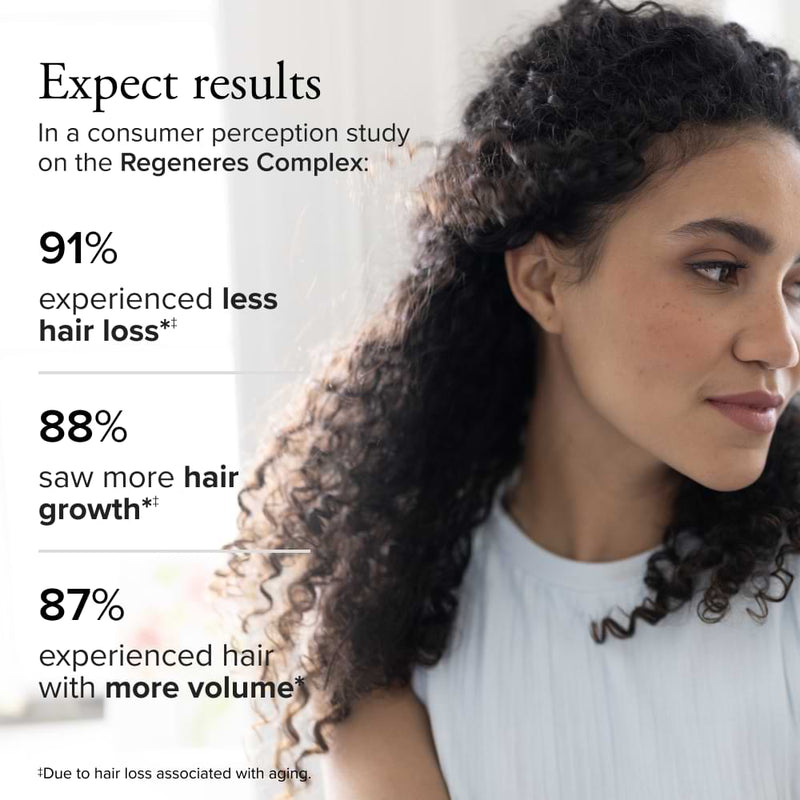 Consumer perception study results for Regeneres Complex superimposed over a photo of a woman with long, dark, voluminous curly hair. The text reads: "Expect results in a consumer perception study on the Regeneres Complex: 91% experienced less hair loss, 88% saw more hair growth, 87% experienced hair with more volume."