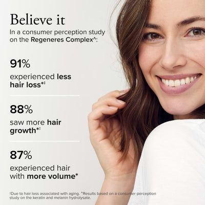 A consumer perception study on the Regeneres Complex^ showed 91% experienced less hair loss, 88% saw more hair growth, and 87% experienced hair with more volume. 