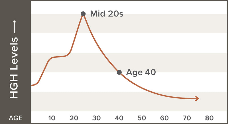 HGH Decline by Age Chart