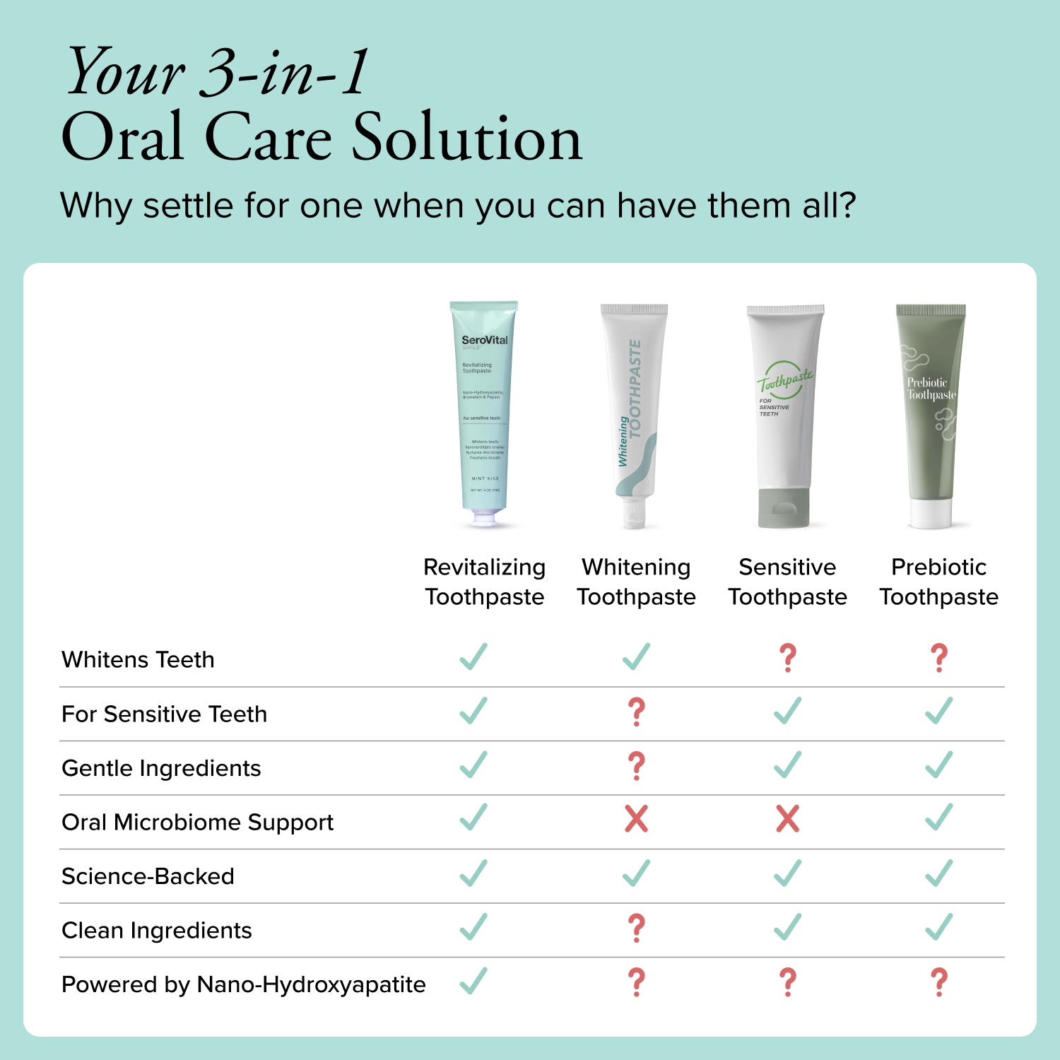 Comparison chart of SeroVital Revitalizing Toothpaste against other whitening sensitive and prebiotic toothpastes